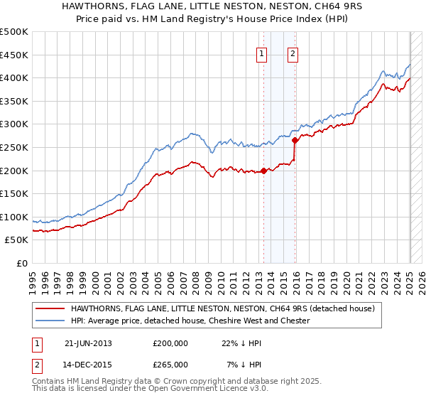 HAWTHORNS, FLAG LANE, LITTLE NESTON, NESTON, CH64 9RS: Price paid vs HM Land Registry's House Price Index