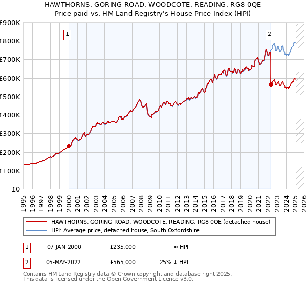 HAWTHORNS, GORING ROAD, WOODCOTE, READING, RG8 0QE: Price paid vs HM Land Registry's House Price Index