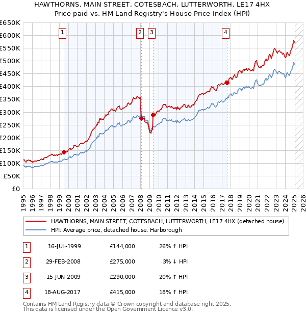 HAWTHORNS, MAIN STREET, COTESBACH, LUTTERWORTH, LE17 4HX: Price paid vs HM Land Registry's House Price Index