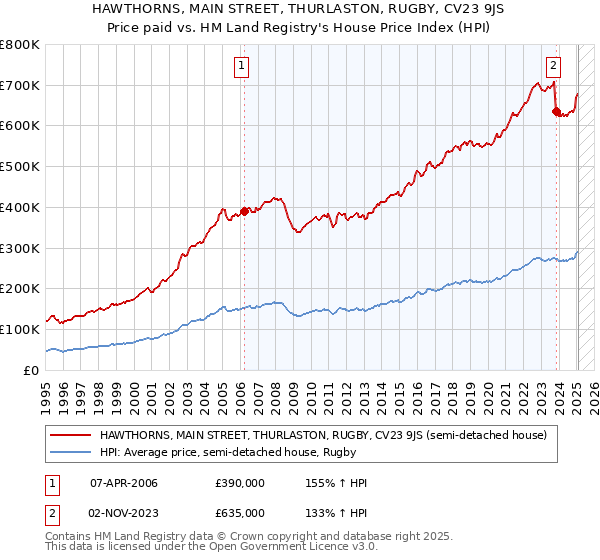 HAWTHORNS, MAIN STREET, THURLASTON, RUGBY, CV23 9JS: Price paid vs HM Land Registry's House Price Index