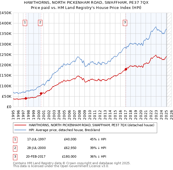 HAWTHORNS, NORTH PICKENHAM ROAD, SWAFFHAM, PE37 7QX: Price paid vs HM Land Registry's House Price Index