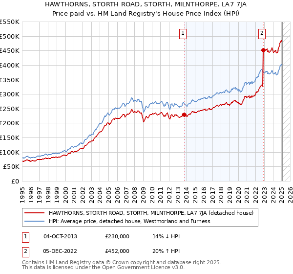 HAWTHORNS, STORTH ROAD, STORTH, MILNTHORPE, LA7 7JA: Price paid vs HM Land Registry's House Price Index