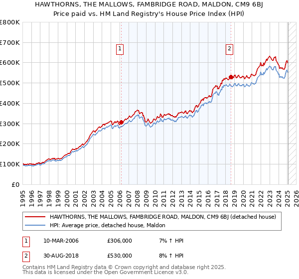 HAWTHORNS, THE MALLOWS, FAMBRIDGE ROAD, MALDON, CM9 6BJ: Price paid vs HM Land Registry's House Price Index