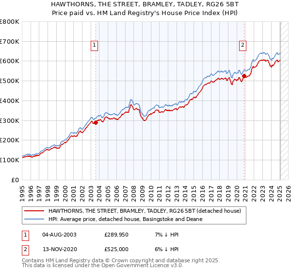 HAWTHORNS, THE STREET, BRAMLEY, TADLEY, RG26 5BT: Price paid vs HM Land Registry's House Price Index