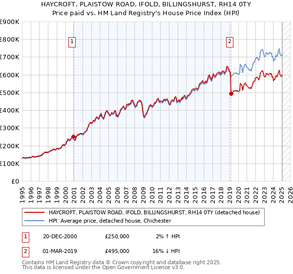HAYCROFT, PLAISTOW ROAD, IFOLD, BILLINGSHURST, RH14 0TY: Price paid vs HM Land Registry's House Price Index