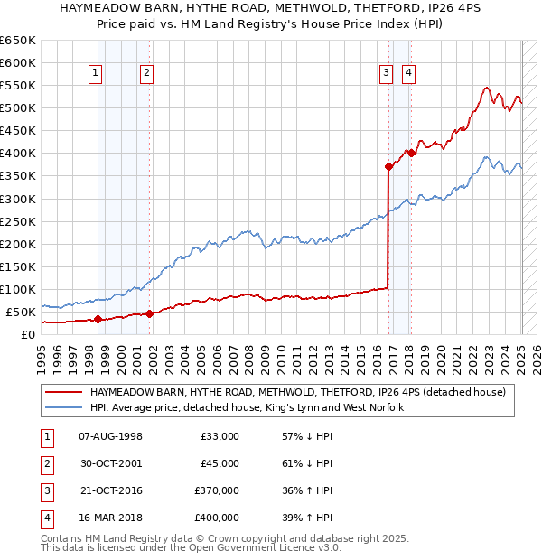 HAYMEADOW BARN, HYTHE ROAD, METHWOLD, THETFORD, IP26 4PS: Price paid vs HM Land Registry's House Price Index