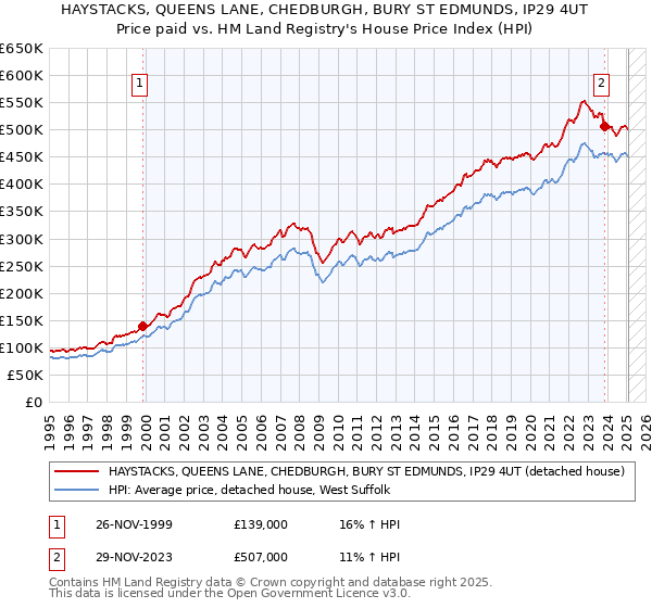 HAYSTACKS, QUEENS LANE, CHEDBURGH, BURY ST EDMUNDS, IP29 4UT: Price paid vs HM Land Registry's House Price Index