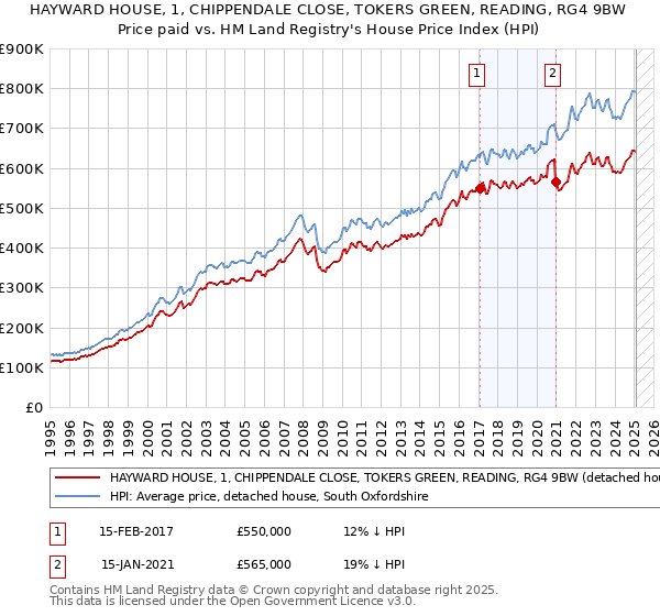 HAYWARD HOUSE, 1, CHIPPENDALE CLOSE, TOKERS GREEN, READING, RG4 9BW: Price paid vs HM Land Registry's House Price Index
