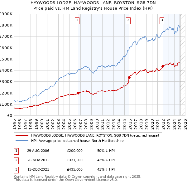HAYWOODS LODGE, HAYWOODS LANE, ROYSTON, SG8 7DN: Price paid vs HM Land Registry's House Price Index