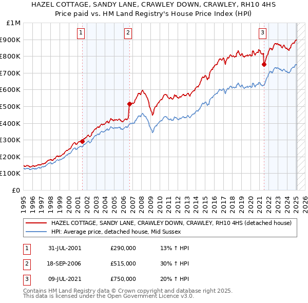 HAZEL COTTAGE, SANDY LANE, CRAWLEY DOWN, CRAWLEY, RH10 4HS: Price paid vs HM Land Registry's House Price Index