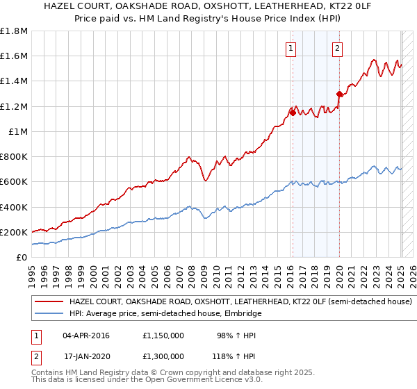 HAZEL COURT, OAKSHADE ROAD, OXSHOTT, LEATHERHEAD, KT22 0LF: Price paid vs HM Land Registry's House Price Index