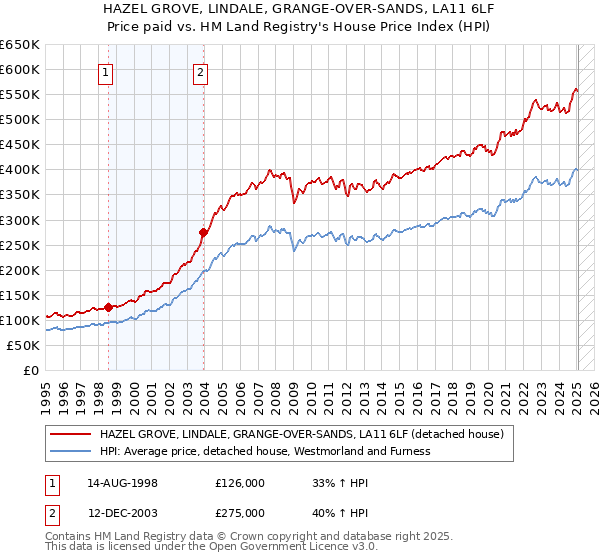HAZEL GROVE, LINDALE, GRANGE-OVER-SANDS, LA11 6LF: Price paid vs HM Land Registry's House Price Index