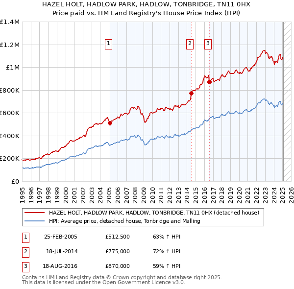 HAZEL HOLT, HADLOW PARK, HADLOW, TONBRIDGE, TN11 0HX: Price paid vs HM Land Registry's House Price Index