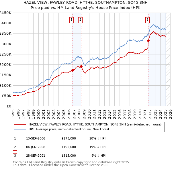 HAZEL VIEW, FAWLEY ROAD, HYTHE, SOUTHAMPTON, SO45 3NH: Price paid vs HM Land Registry's House Price Index