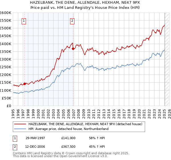 HAZELBANK, THE DENE, ALLENDALE, HEXHAM, NE47 9PX: Price paid vs HM Land Registry's House Price Index