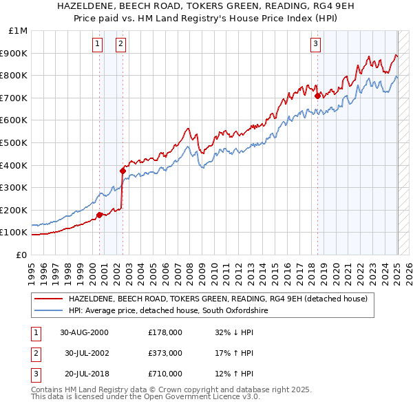 HAZELDENE, BEECH ROAD, TOKERS GREEN, READING, RG4 9EH: Price paid vs HM Land Registry's House Price Index