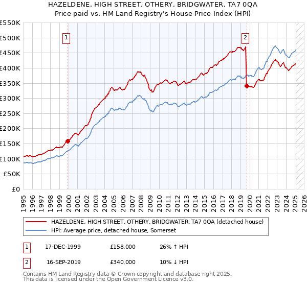 HAZELDENE, HIGH STREET, OTHERY, BRIDGWATER, TA7 0QA: Price paid vs HM Land Registry's House Price Index