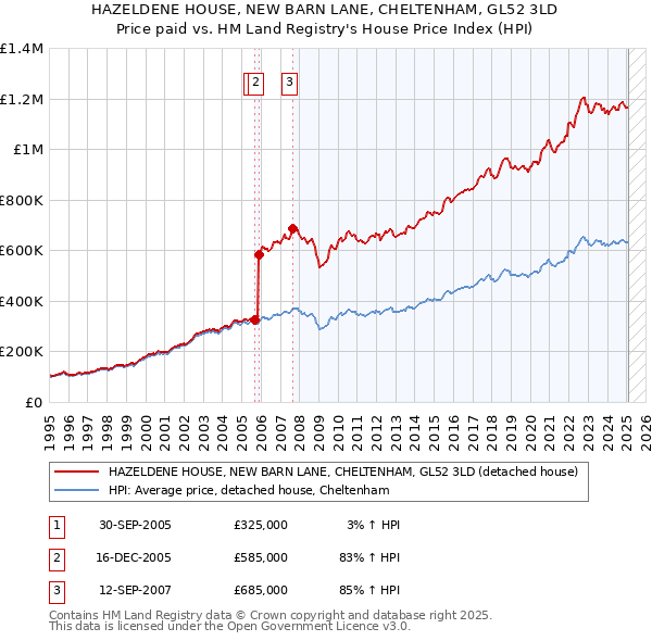 HAZELDENE HOUSE, NEW BARN LANE, CHELTENHAM, GL52 3LD: Price paid vs HM Land Registry's House Price Index