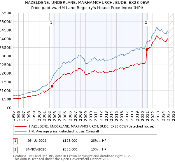 HAZELDENE, UNDERLANE, MARHAMCHURCH, BUDE, EX23 0EW: Price paid vs HM Land Registry's House Price Index