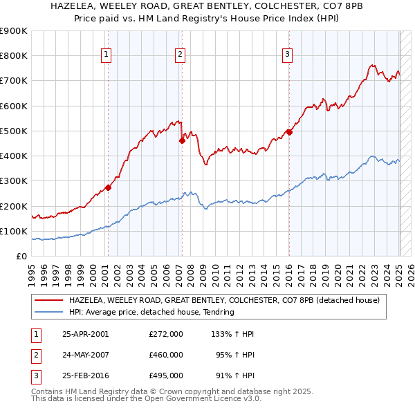 HAZELEA, WEELEY ROAD, GREAT BENTLEY, COLCHESTER, CO7 8PB: Price paid vs HM Land Registry's House Price Index