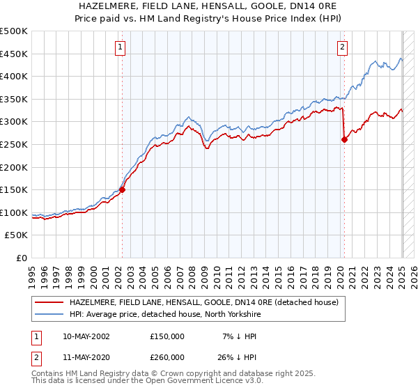 HAZELMERE, FIELD LANE, HENSALL, GOOLE, DN14 0RE: Price paid vs HM Land Registry's House Price Index