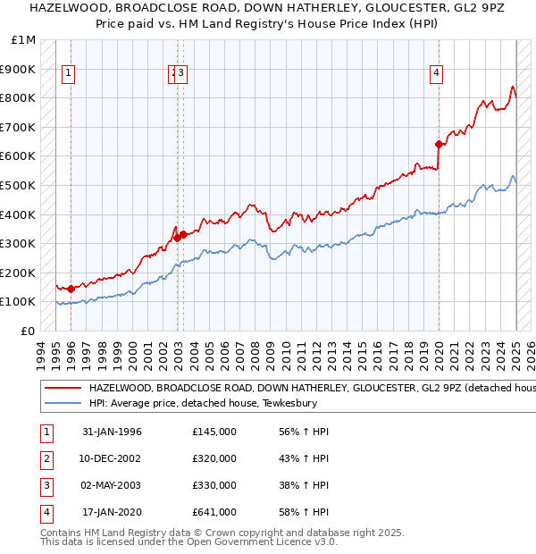 HAZELWOOD, BROADCLOSE ROAD, DOWN HATHERLEY, GLOUCESTER, GL2 9PZ: Price paid vs HM Land Registry's House Price Index