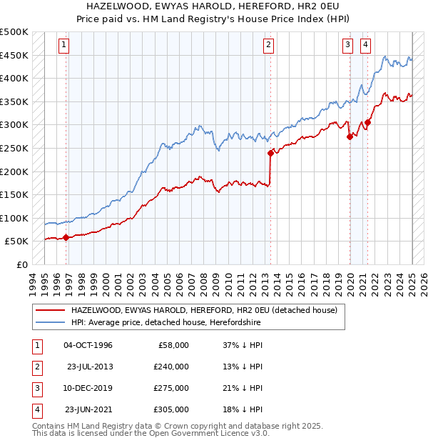 HAZELWOOD, EWYAS HAROLD, HEREFORD, HR2 0EU: Price paid vs HM Land Registry's House Price Index