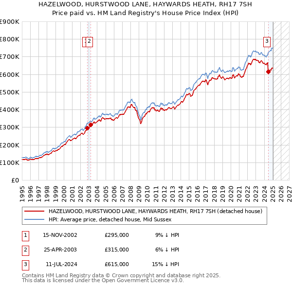 HAZELWOOD, HURSTWOOD LANE, HAYWARDS HEATH, RH17 7SH: Price paid vs HM Land Registry's House Price Index
