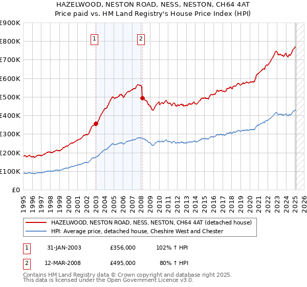 HAZELWOOD, NESTON ROAD, NESS, NESTON, CH64 4AT: Price paid vs HM Land Registry's House Price Index