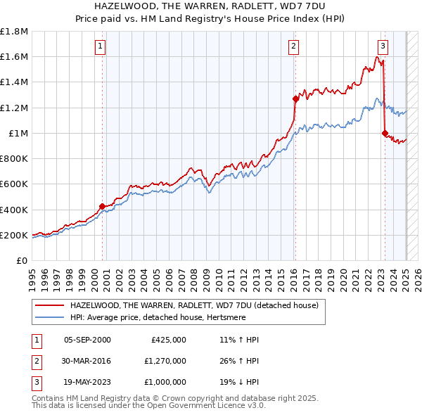 HAZELWOOD, THE WARREN, RADLETT, WD7 7DU: Price paid vs HM Land Registry's House Price Index