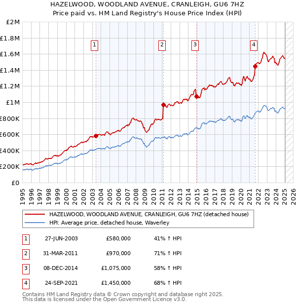 HAZELWOOD, WOODLAND AVENUE, CRANLEIGH, GU6 7HZ: Price paid vs HM Land Registry's House Price Index