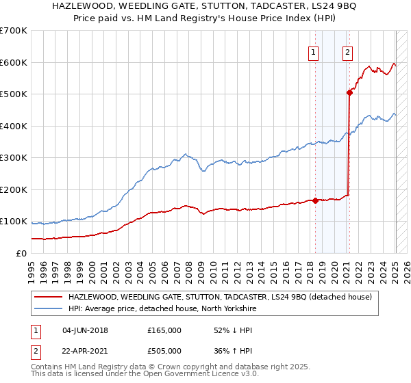 HAZLEWOOD, WEEDLING GATE, STUTTON, TADCASTER, LS24 9BQ: Price paid vs HM Land Registry's House Price Index