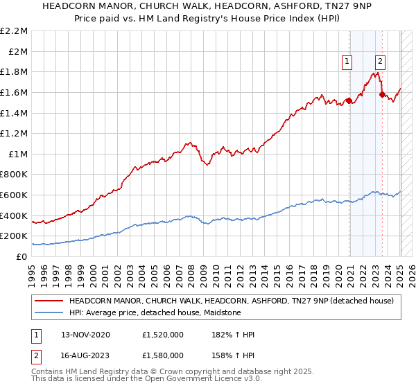 HEADCORN MANOR, CHURCH WALK, HEADCORN, ASHFORD, TN27 9NP: Price paid vs HM Land Registry's House Price Index