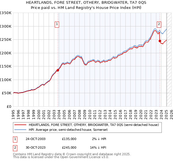 HEARTLANDS, FORE STREET, OTHERY, BRIDGWATER, TA7 0QS: Price paid vs HM Land Registry's House Price Index