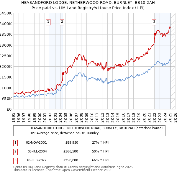 HEASANDFORD LODGE, NETHERWOOD ROAD, BURNLEY, BB10 2AH: Price paid vs HM Land Registry's House Price Index
