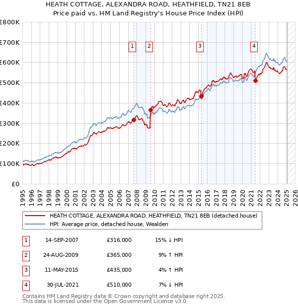 HEATH COTTAGE, ALEXANDRA ROAD, HEATHFIELD, TN21 8EB: Price paid vs HM Land Registry's House Price Index
