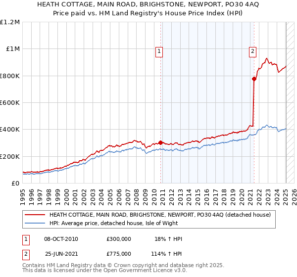 HEATH COTTAGE, MAIN ROAD, BRIGHSTONE, NEWPORT, PO30 4AQ: Price paid vs HM Land Registry's House Price Index