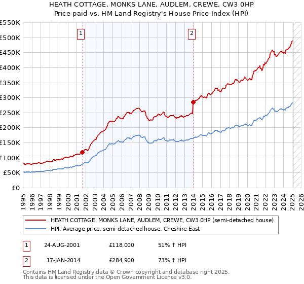 HEATH COTTAGE, MONKS LANE, AUDLEM, CREWE, CW3 0HP: Price paid vs HM Land Registry's House Price Index