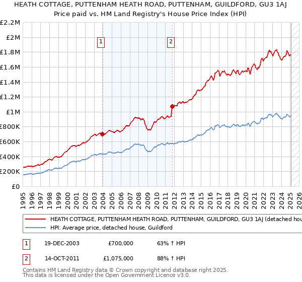 HEATH COTTAGE, PUTTENHAM HEATH ROAD, PUTTENHAM, GUILDFORD, GU3 1AJ: Price paid vs HM Land Registry's House Price Index