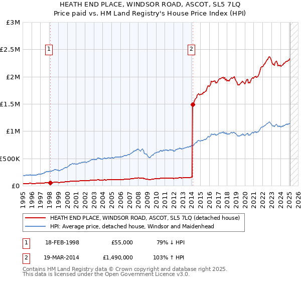 HEATH END PLACE, WINDSOR ROAD, ASCOT, SL5 7LQ: Price paid vs HM Land Registry's House Price Index