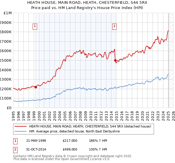 HEATH HOUSE, MAIN ROAD, HEATH, CHESTERFIELD, S44 5RX: Price paid vs HM Land Registry's House Price Index
