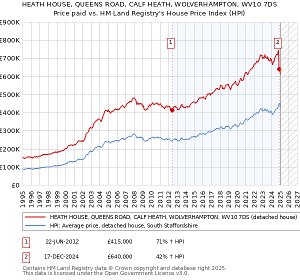 HEATH HOUSE, QUEENS ROAD, CALF HEATH, WOLVERHAMPTON, WV10 7DS: Price paid vs HM Land Registry's House Price Index