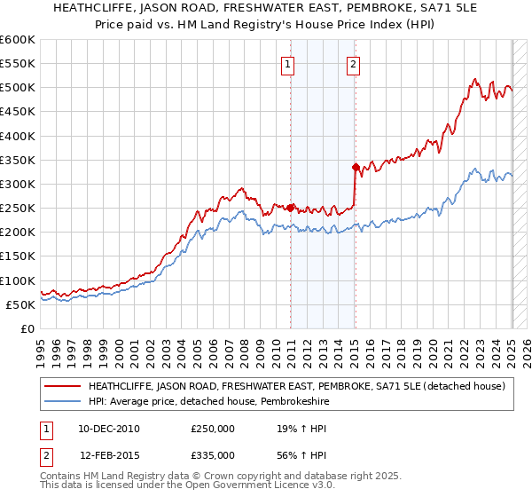 HEATHCLIFFE, JASON ROAD, FRESHWATER EAST, PEMBROKE, SA71 5LE: Price paid vs HM Land Registry's House Price Index