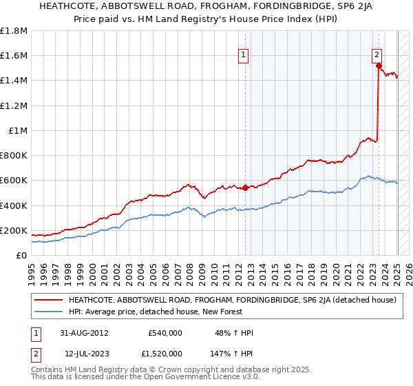 HEATHCOTE, ABBOTSWELL ROAD, FROGHAM, FORDINGBRIDGE, SP6 2JA: Price paid vs HM Land Registry's House Price Index