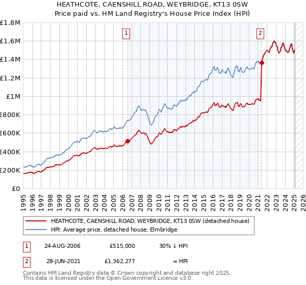 HEATHCOTE, CAENSHILL ROAD, WEYBRIDGE, KT13 0SW: Price paid vs HM Land Registry's House Price Index