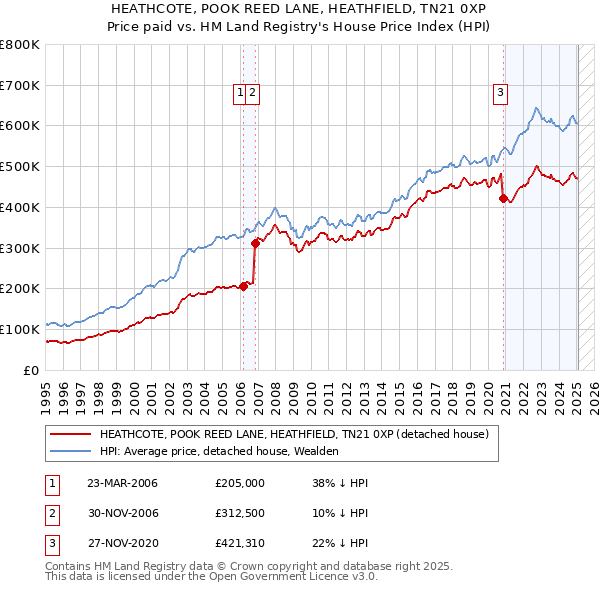 HEATHCOTE, POOK REED LANE, HEATHFIELD, TN21 0XP: Price paid vs HM Land Registry's House Price Index