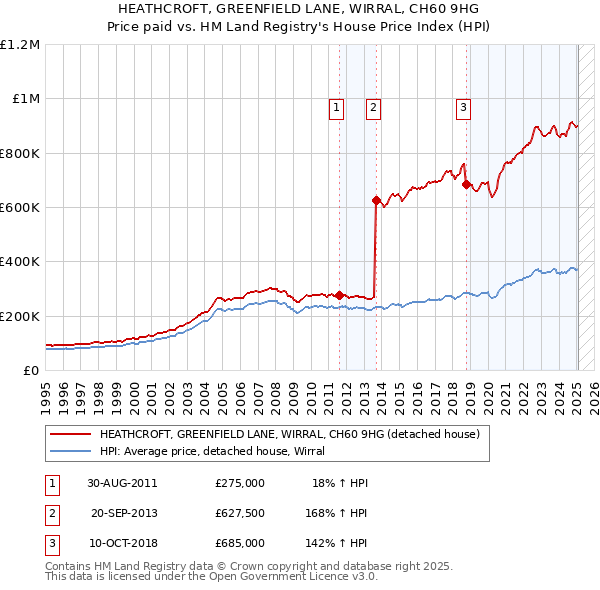 HEATHCROFT, GREENFIELD LANE, WIRRAL, CH60 9HG: Price paid vs HM Land Registry's House Price Index