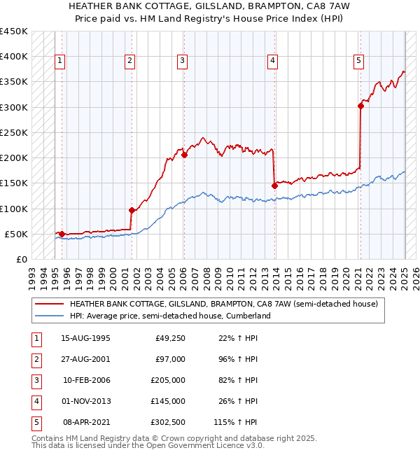 HEATHER BANK COTTAGE, GILSLAND, BRAMPTON, CA8 7AW: Price paid vs HM Land Registry's House Price Index