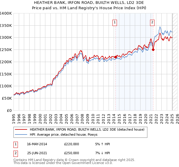 HEATHER BANK, IRFON ROAD, BUILTH WELLS, LD2 3DE: Price paid vs HM Land Registry's House Price Index