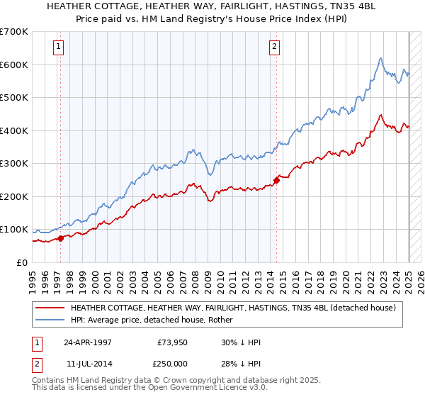 HEATHER COTTAGE, HEATHER WAY, FAIRLIGHT, HASTINGS, TN35 4BL: Price paid vs HM Land Registry's House Price Index